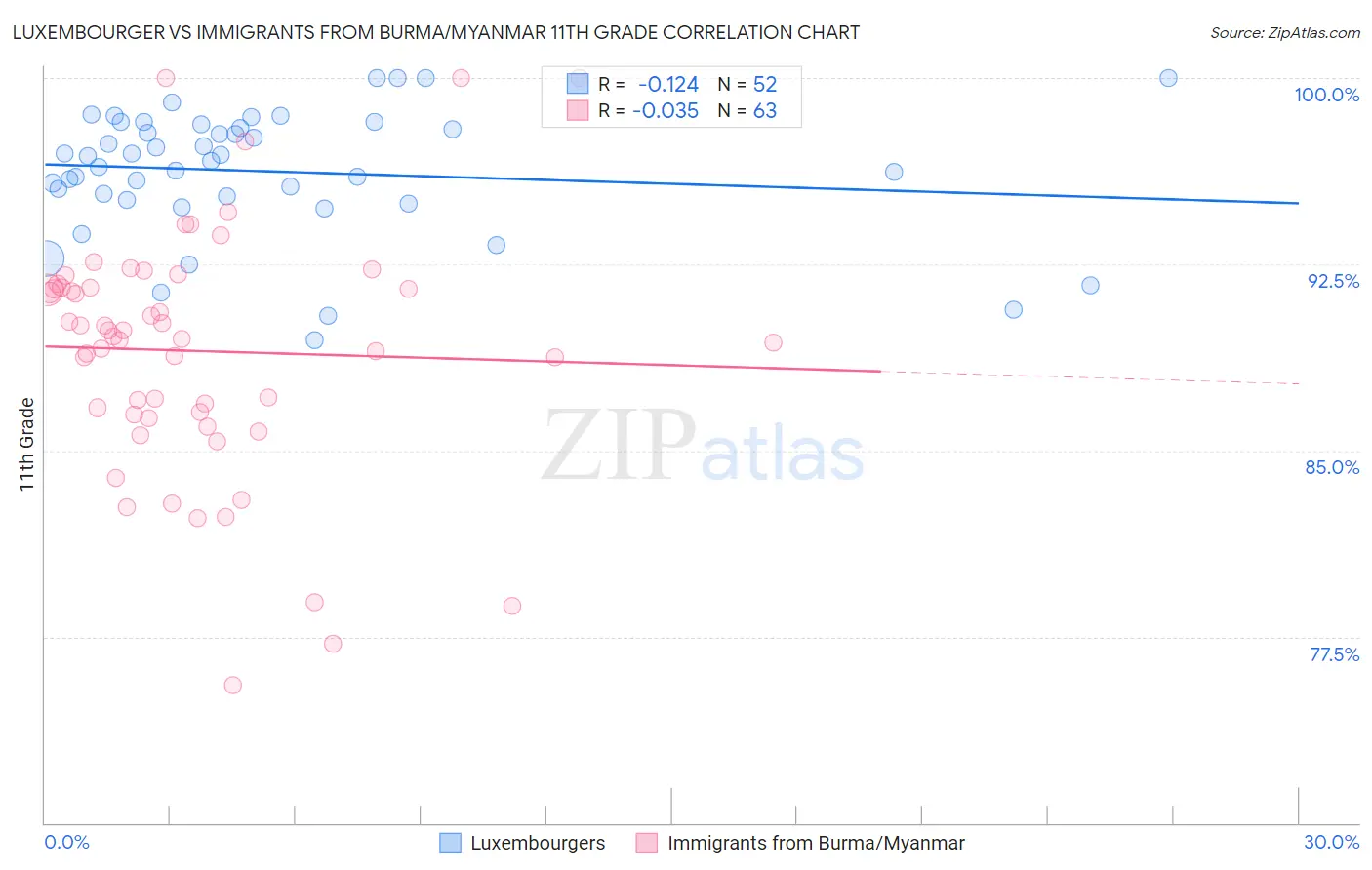 Luxembourger vs Immigrants from Burma/Myanmar 11th Grade