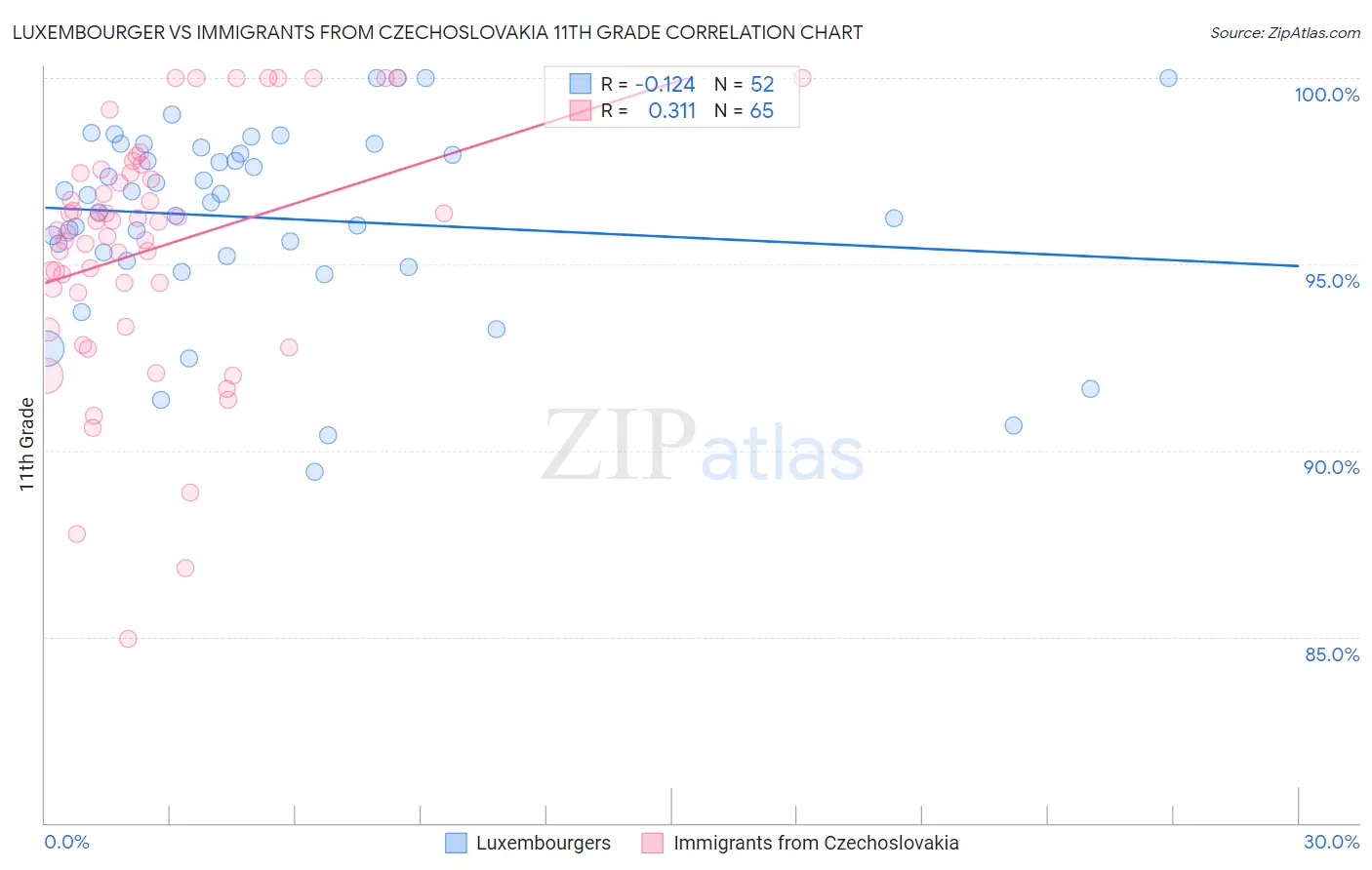 Luxembourger vs Immigrants from Czechoslovakia 11th Grade