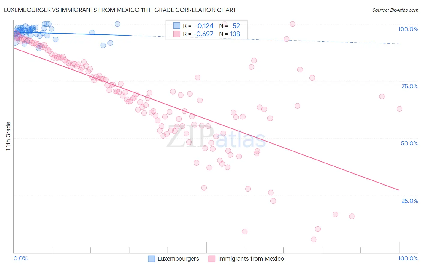 Luxembourger vs Immigrants from Mexico 11th Grade