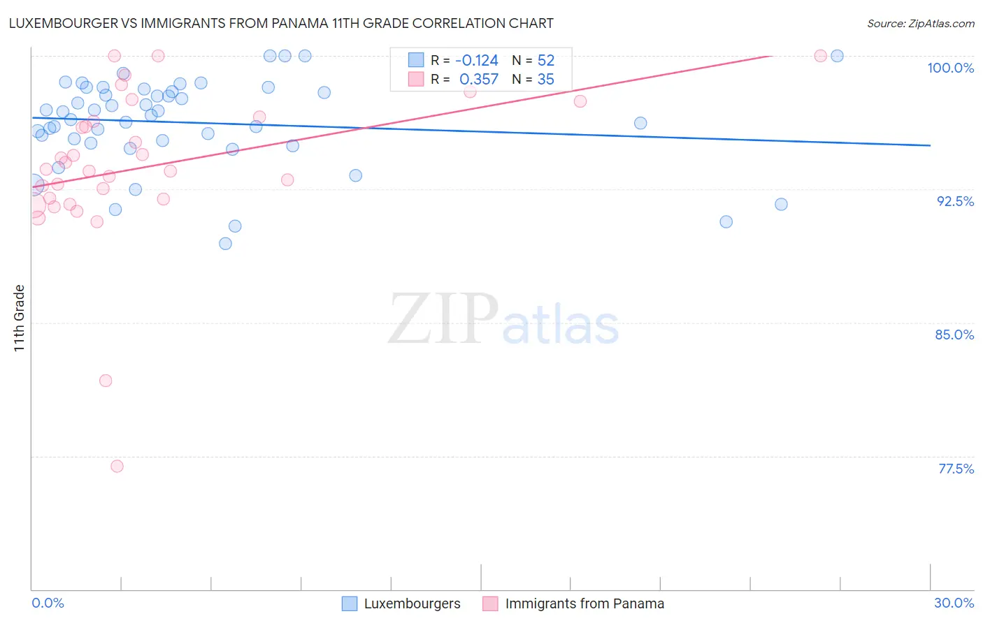 Luxembourger vs Immigrants from Panama 11th Grade