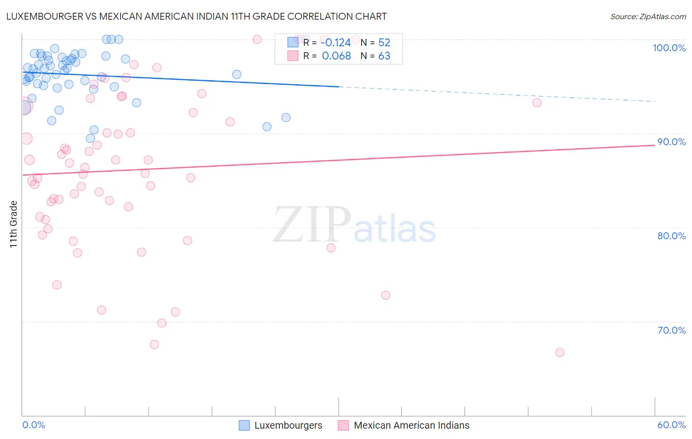 Luxembourger vs Mexican American Indian 11th Grade