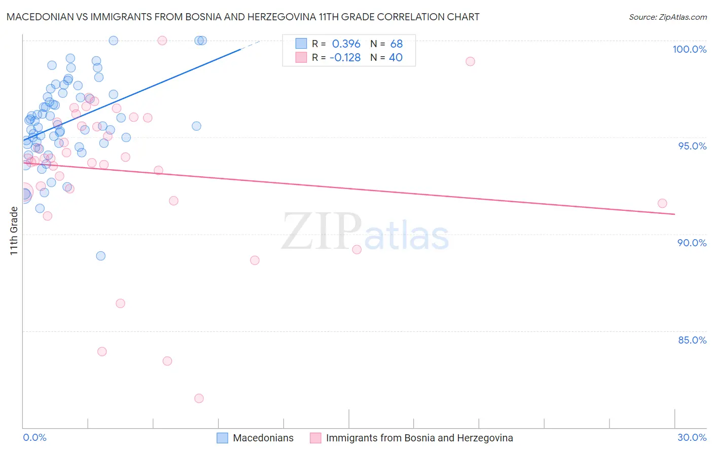 Macedonian vs Immigrants from Bosnia and Herzegovina 11th Grade