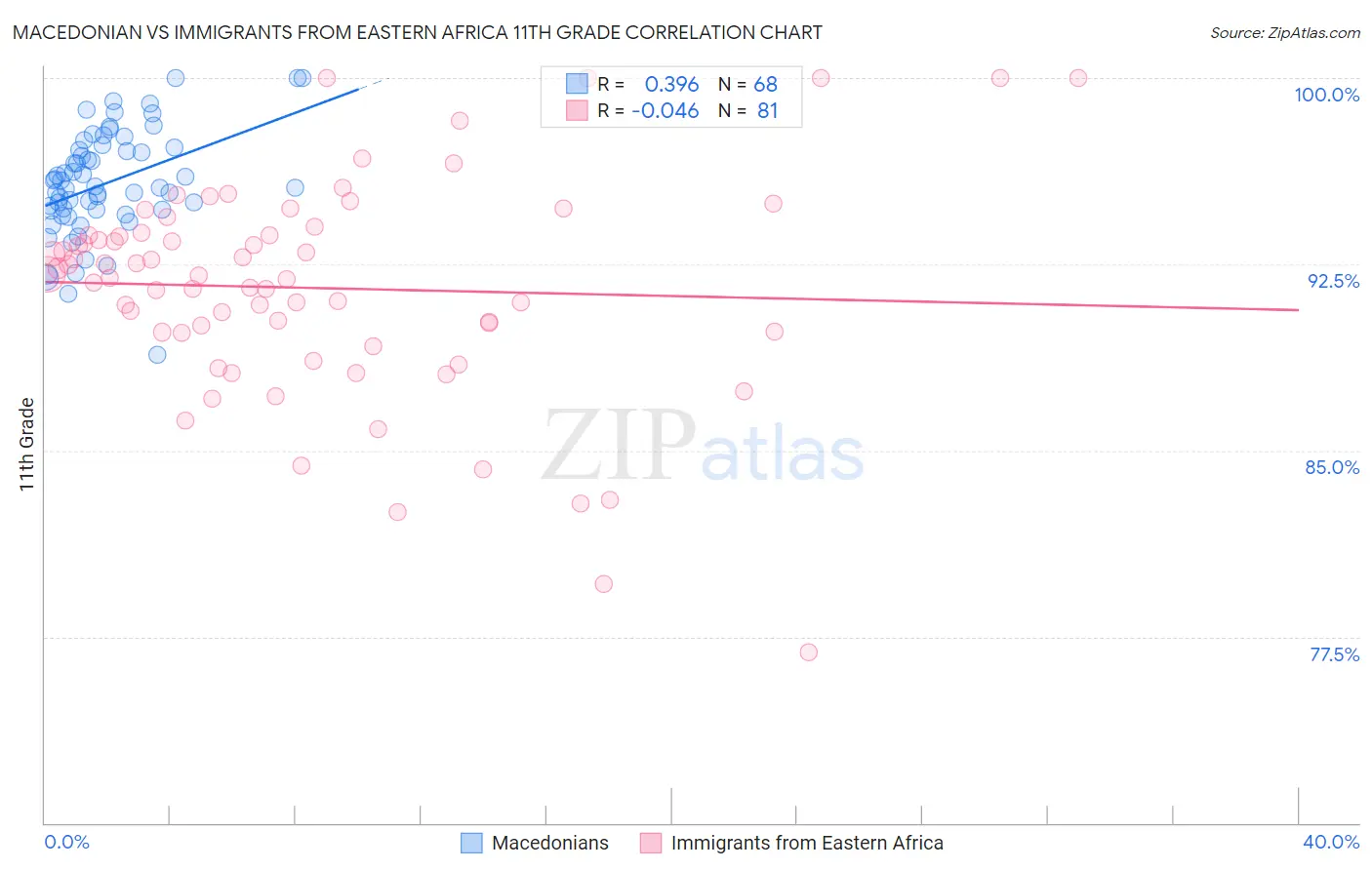 Macedonian vs Immigrants from Eastern Africa 11th Grade