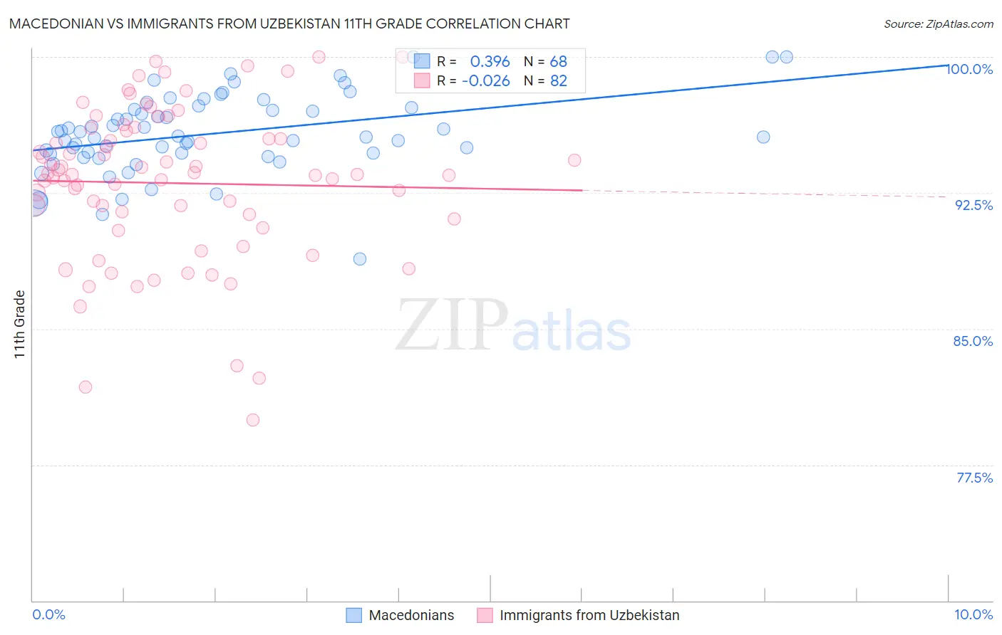 Macedonian vs Immigrants from Uzbekistan 11th Grade