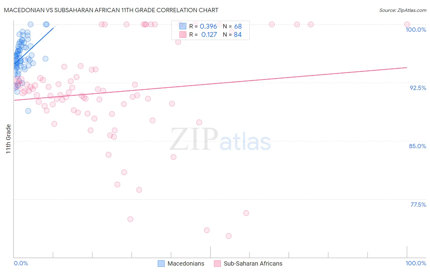 Macedonian vs Subsaharan African 11th Grade