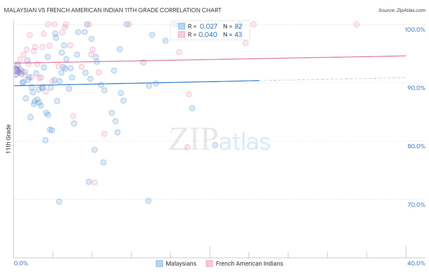 Malaysian vs French American Indian 11th Grade