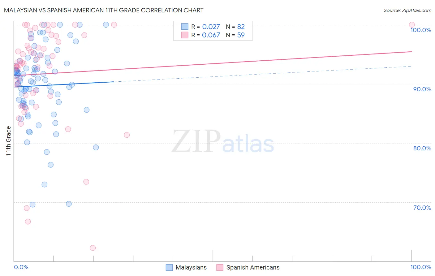 Malaysian vs Spanish American 11th Grade