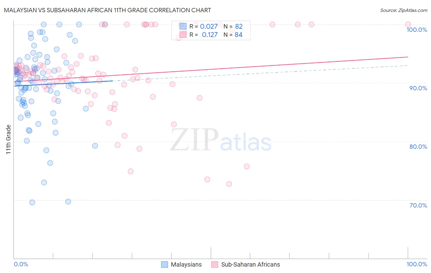 Malaysian vs Subsaharan African 11th Grade