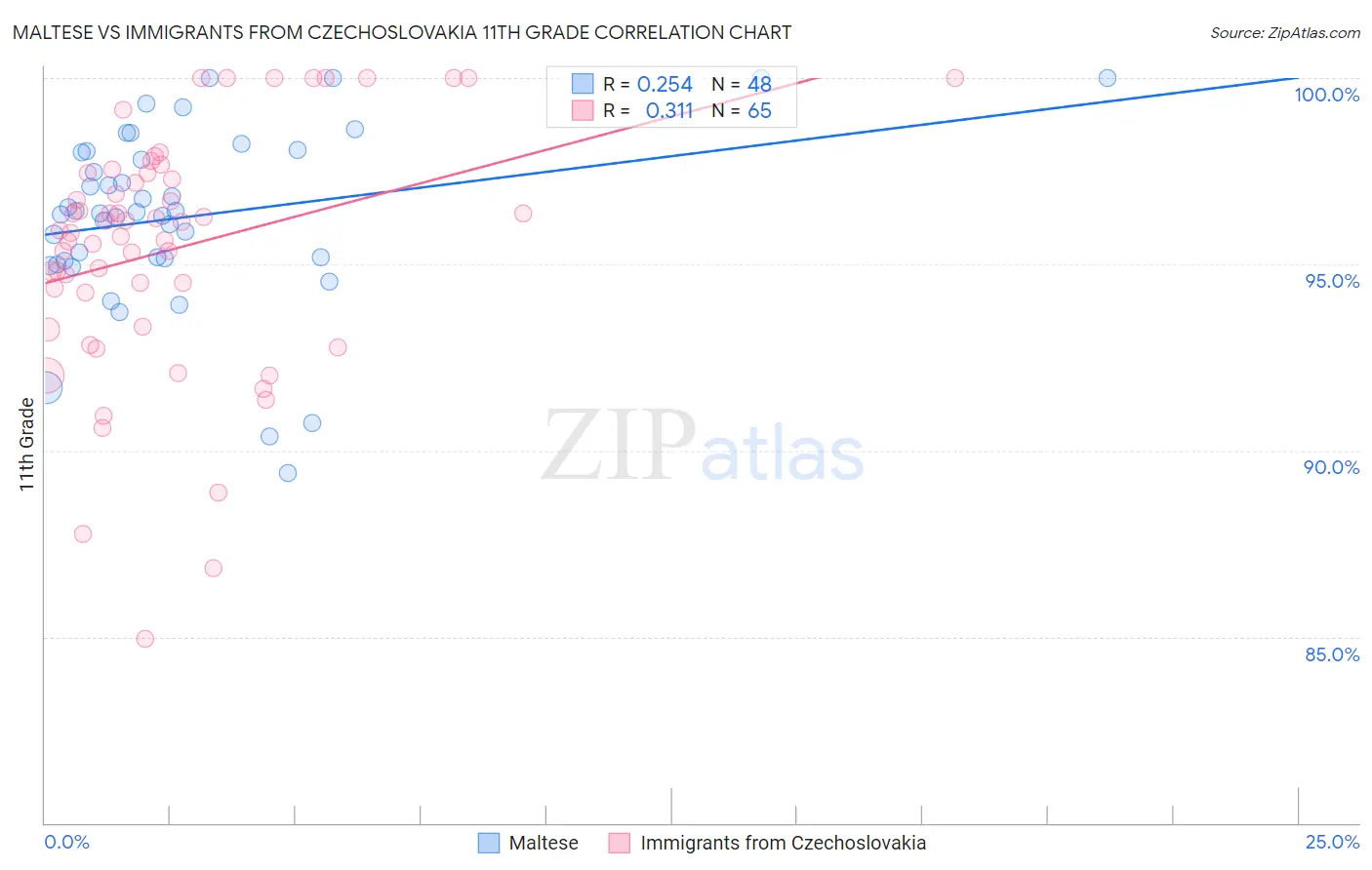Maltese vs Immigrants from Czechoslovakia 11th Grade
