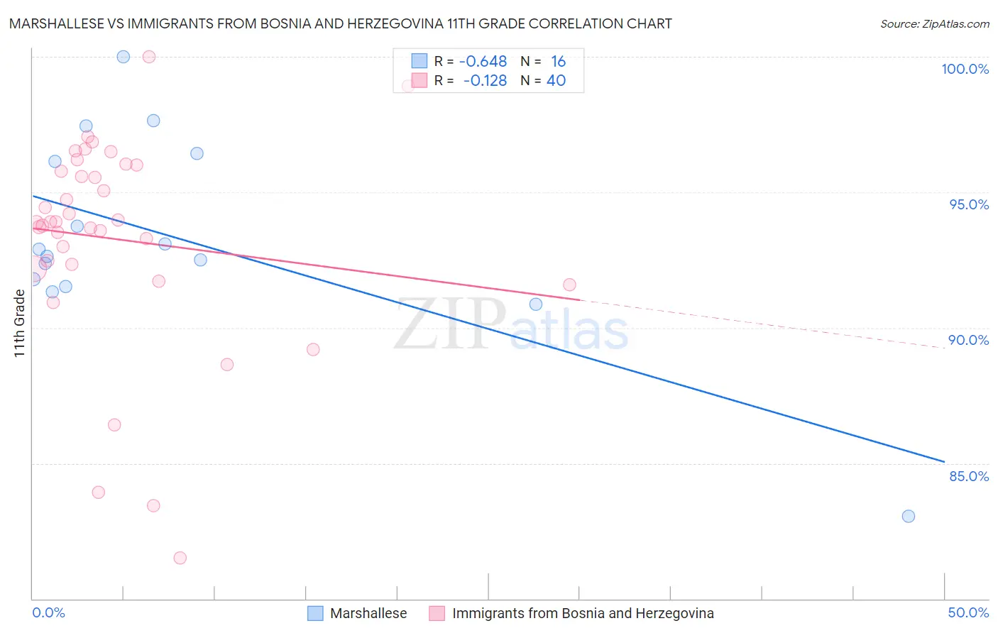 Marshallese vs Immigrants from Bosnia and Herzegovina 11th Grade