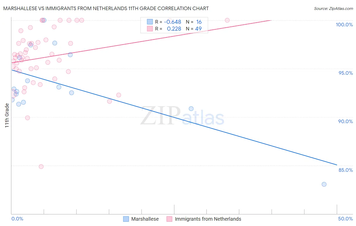 Marshallese vs Immigrants from Netherlands 11th Grade