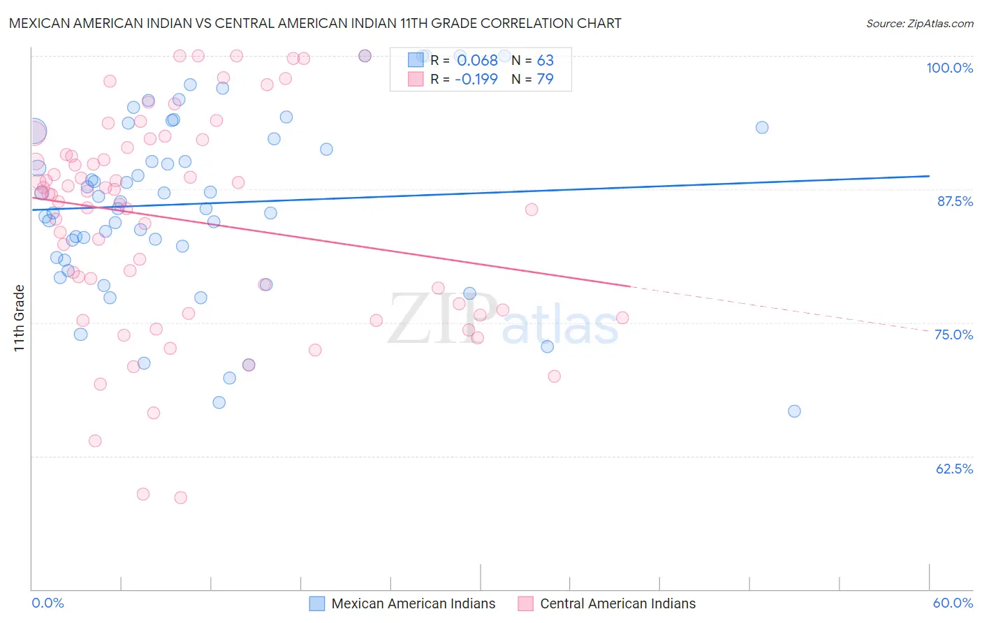 Mexican American Indian vs Central American Indian 11th Grade
