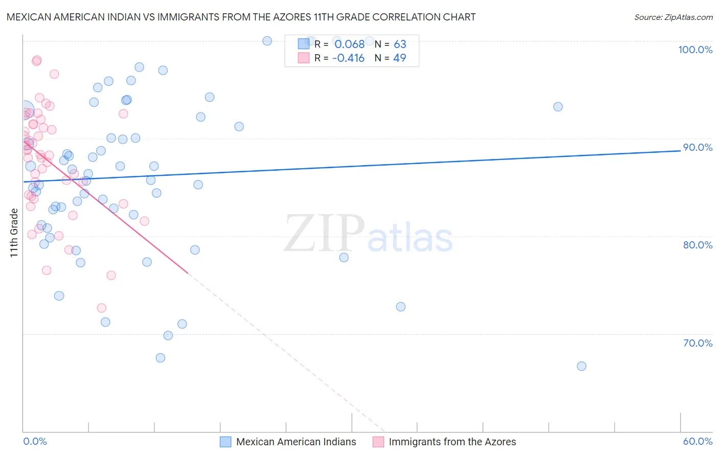 Mexican American Indian vs Immigrants from the Azores 11th Grade