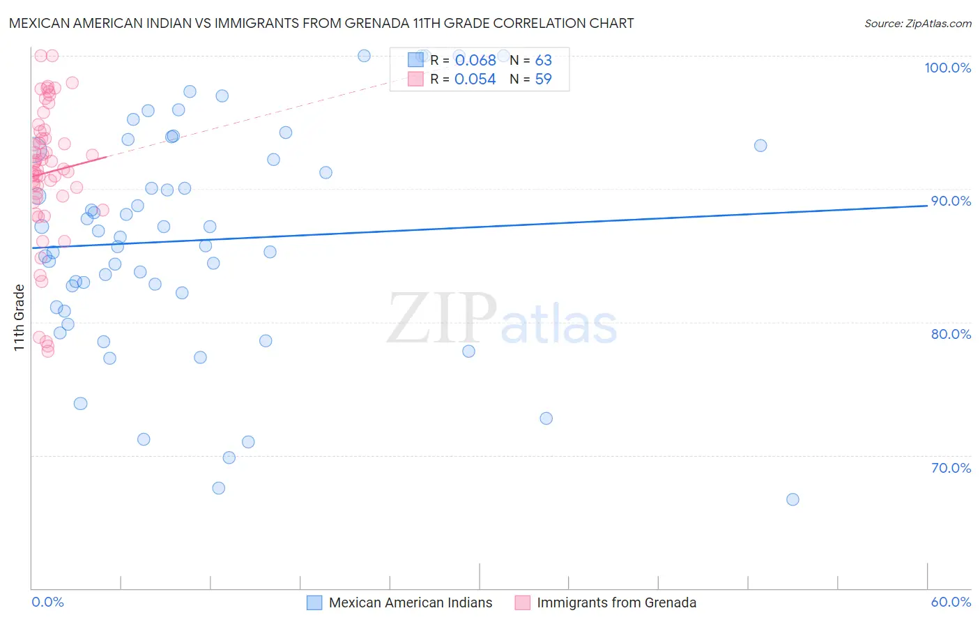 Mexican American Indian vs Immigrants from Grenada 11th Grade