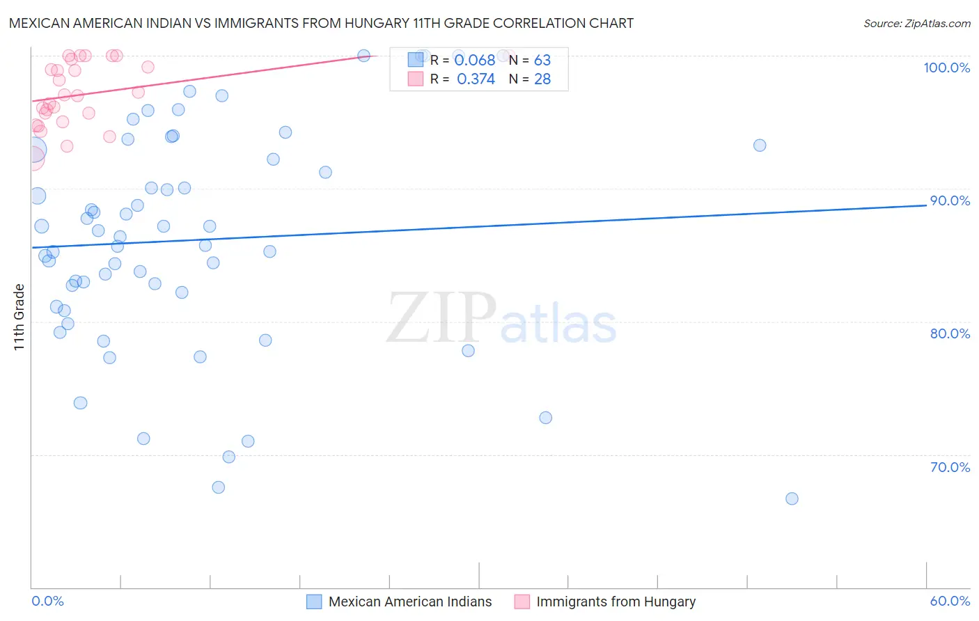 Mexican American Indian vs Immigrants from Hungary 11th Grade