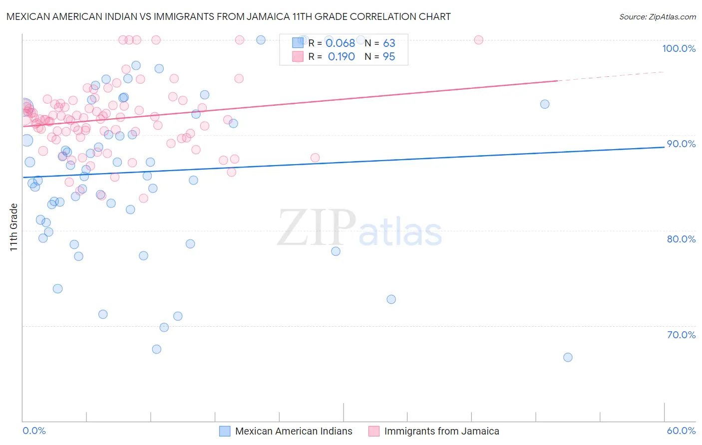 Mexican American Indian vs Immigrants from Jamaica 11th Grade