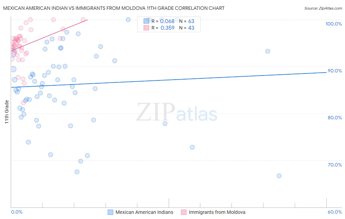 Mexican American Indian vs Immigrants from Moldova 11th Grade