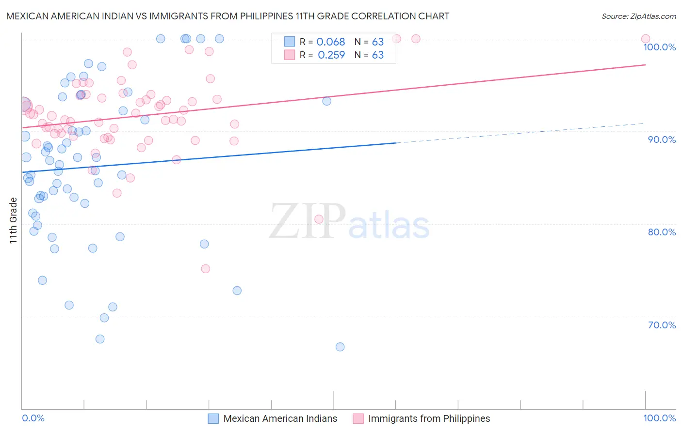 Mexican American Indian vs Immigrants from Philippines 11th Grade