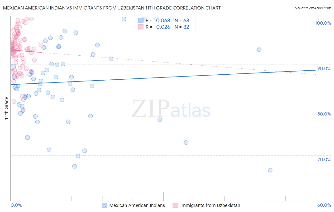 Mexican American Indian vs Immigrants from Uzbekistan 11th Grade