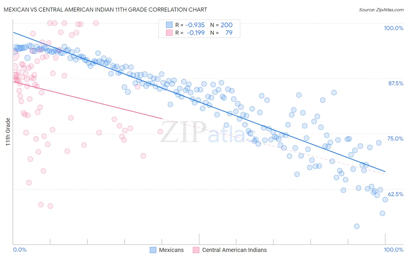 Mexican vs Central American Indian 11th Grade