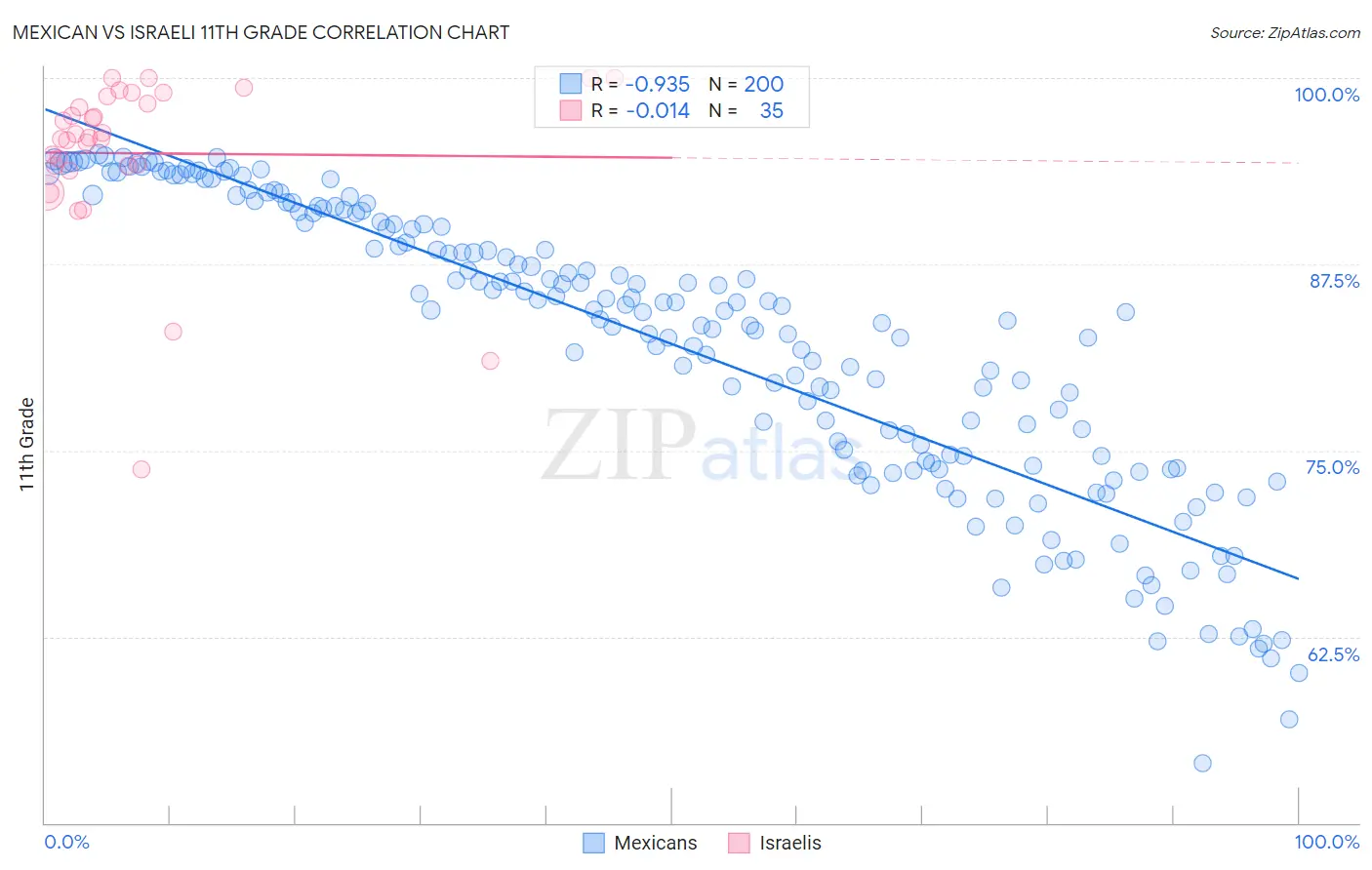 Mexican vs Israeli 11th Grade