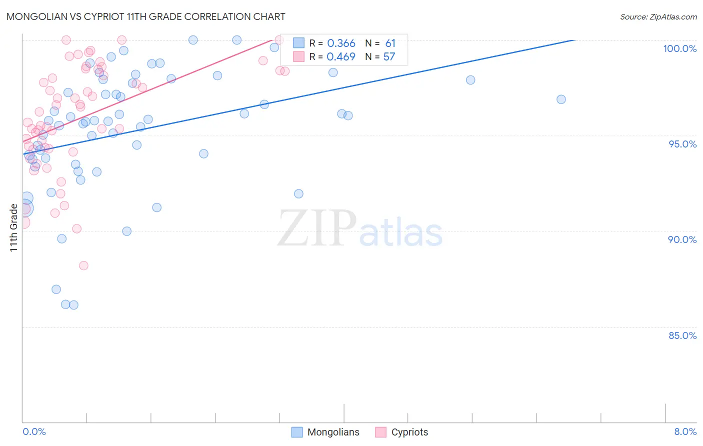 Mongolian vs Cypriot 11th Grade