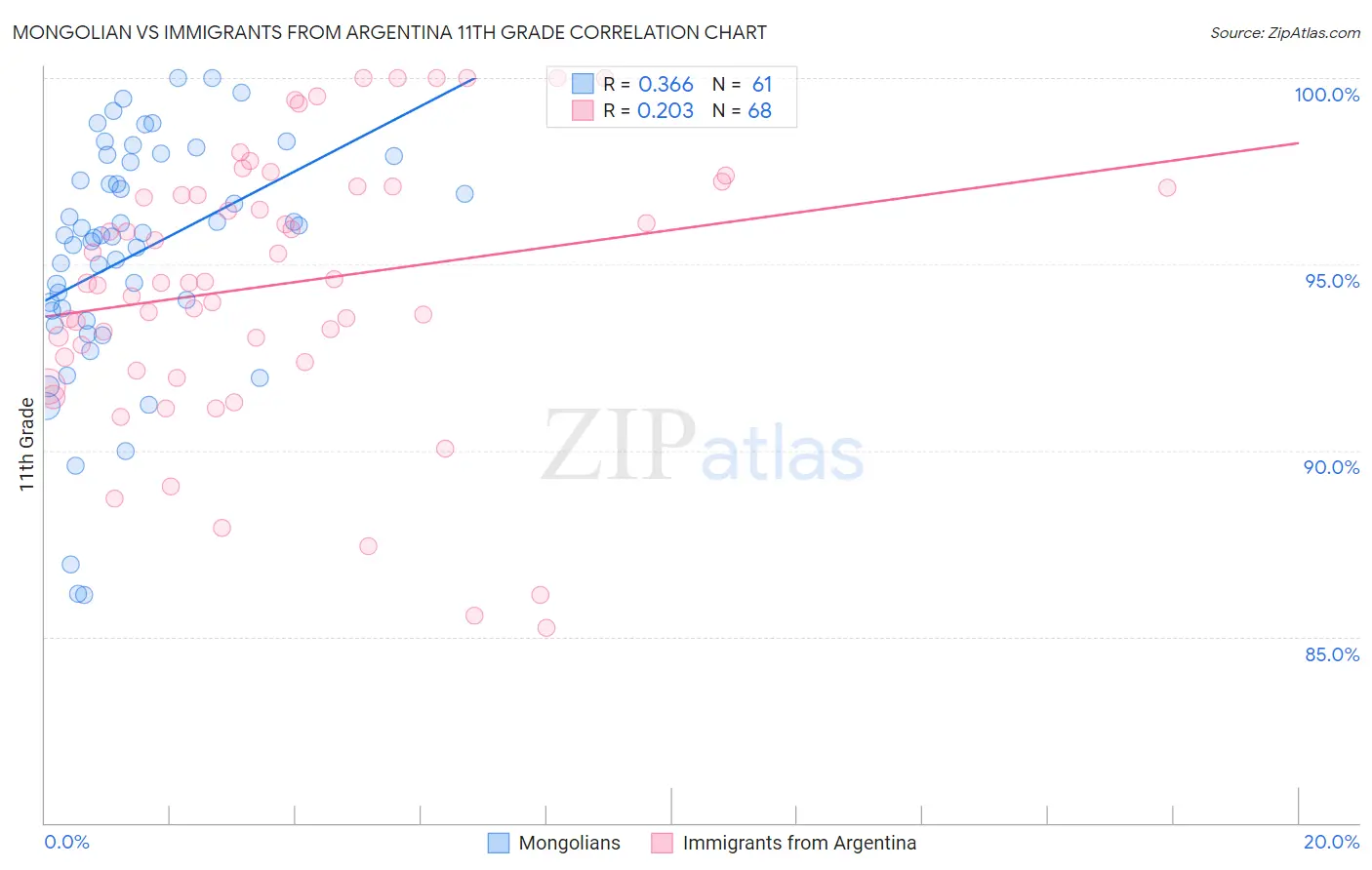 Mongolian vs Immigrants from Argentina 11th Grade