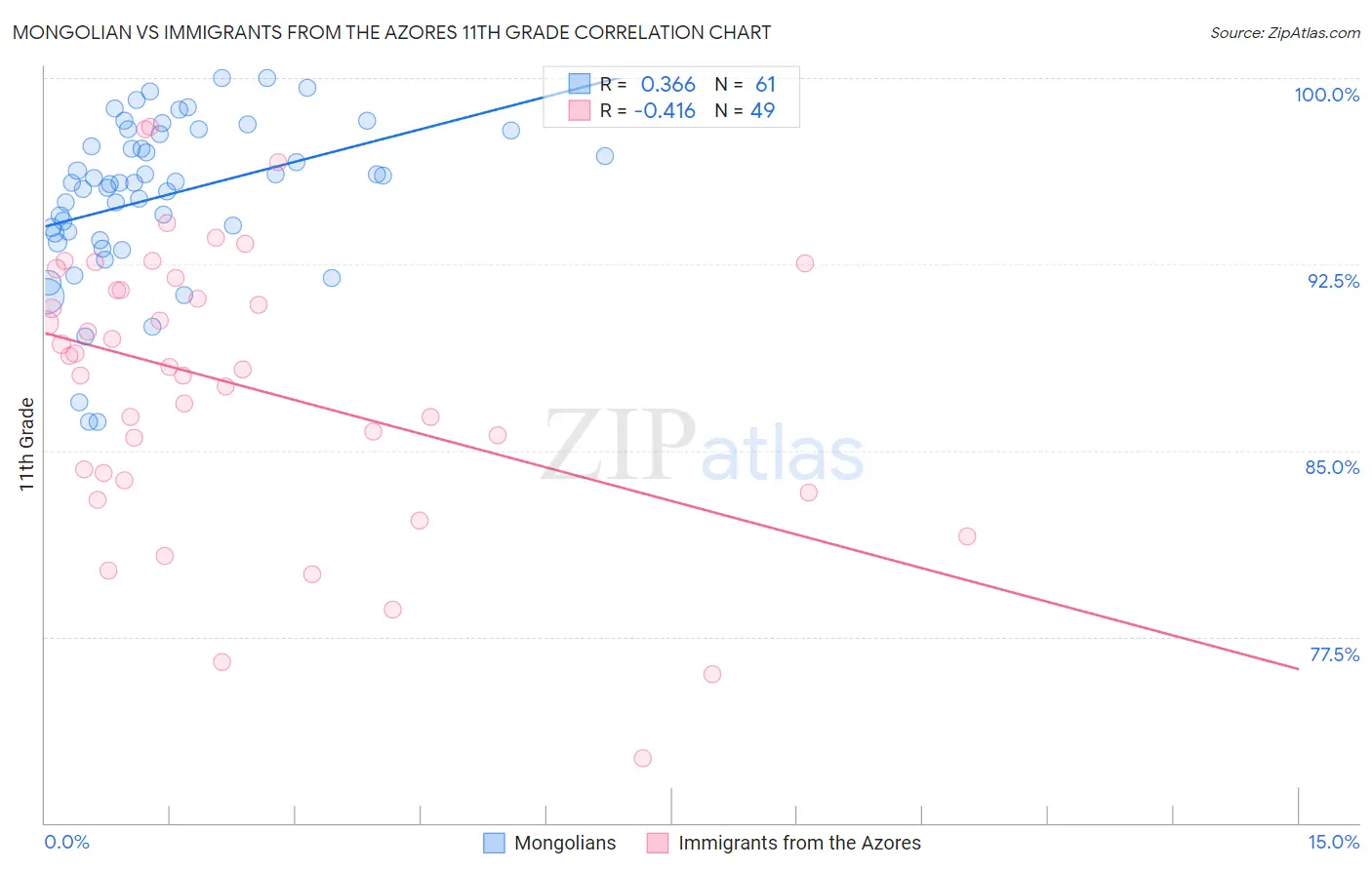 Mongolian vs Immigrants from the Azores 11th Grade