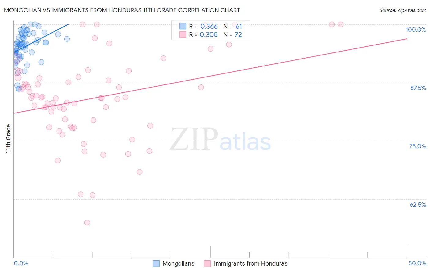 Mongolian vs Immigrants from Honduras 11th Grade