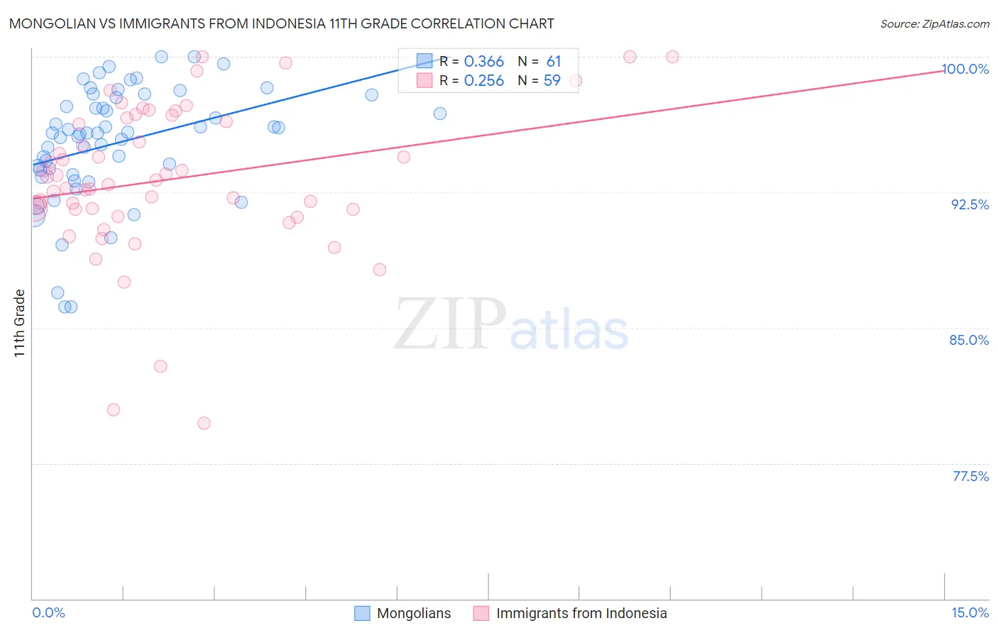 Mongolian vs Immigrants from Indonesia 11th Grade