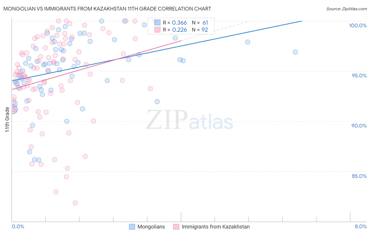 Mongolian vs Immigrants from Kazakhstan 11th Grade
