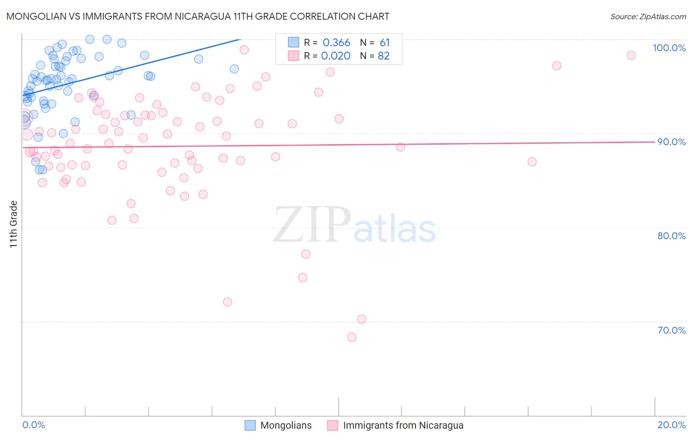 Mongolian vs Immigrants from Nicaragua 11th Grade