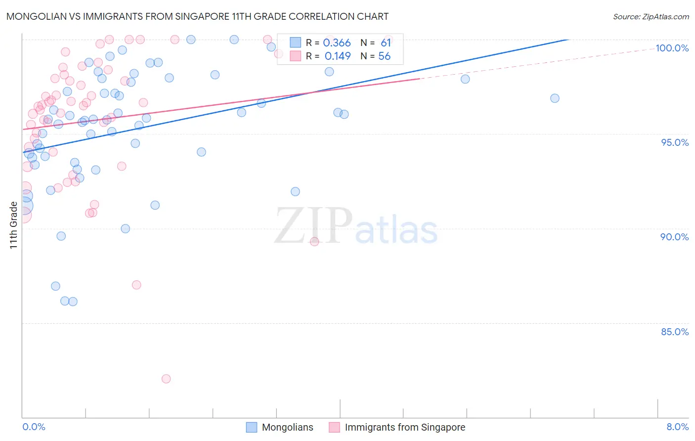 Mongolian vs Immigrants from Singapore 11th Grade