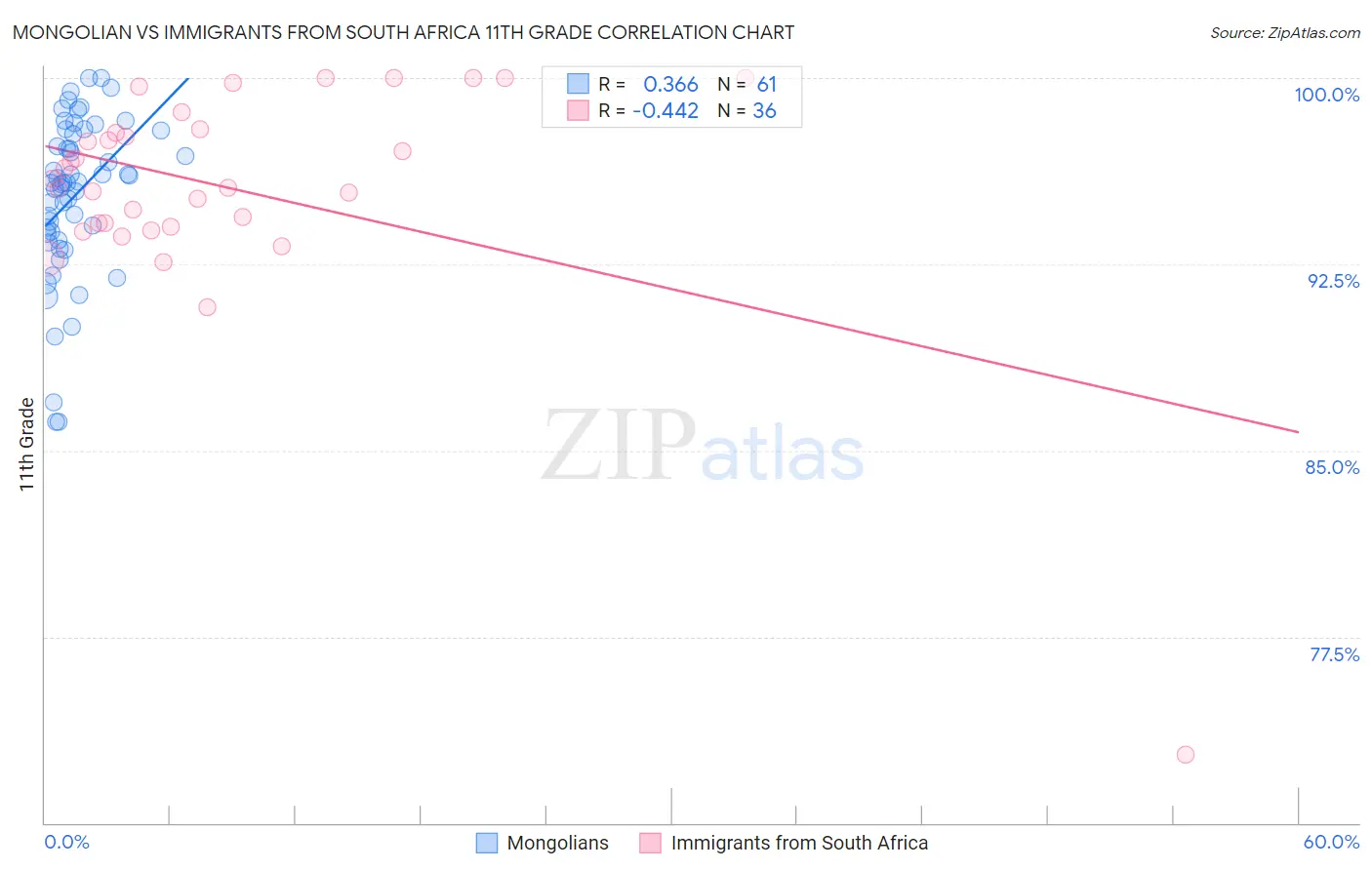 Mongolian vs Immigrants from South Africa 11th Grade