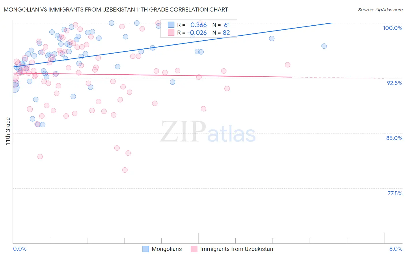 Mongolian vs Immigrants from Uzbekistan 11th Grade