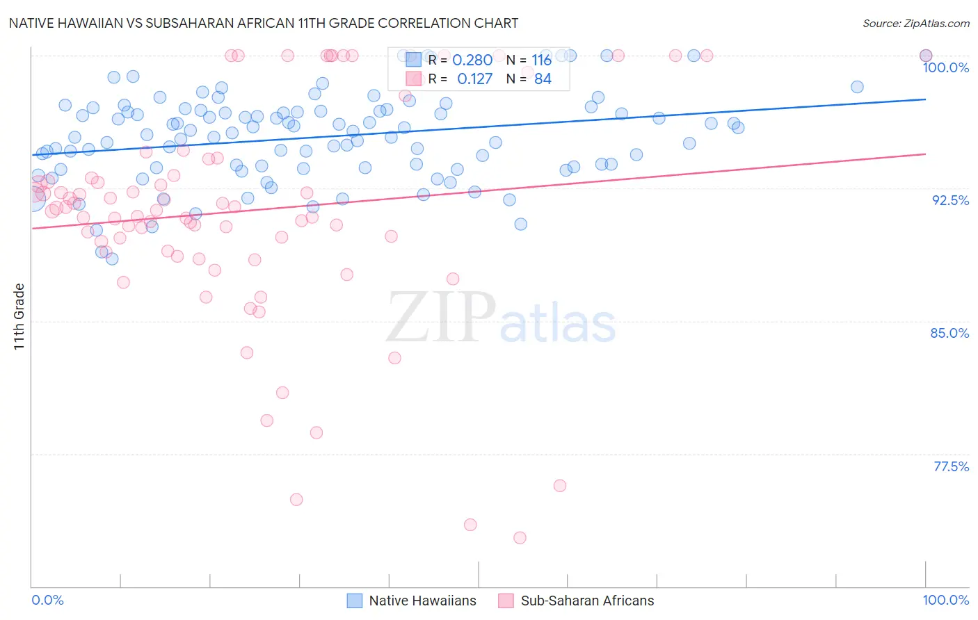 Native Hawaiian vs Subsaharan African 11th Grade