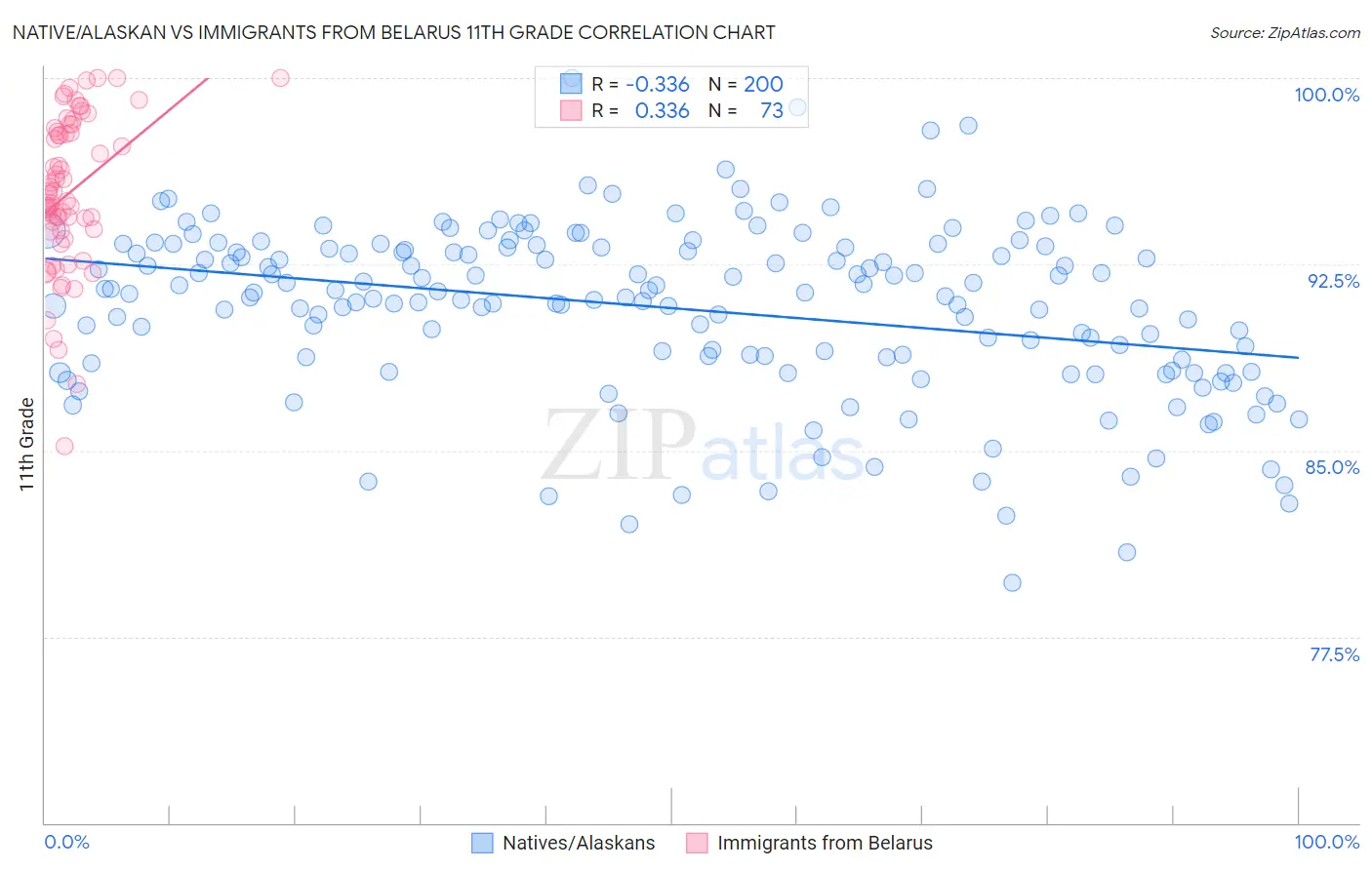 Native/Alaskan vs Immigrants from Belarus 11th Grade