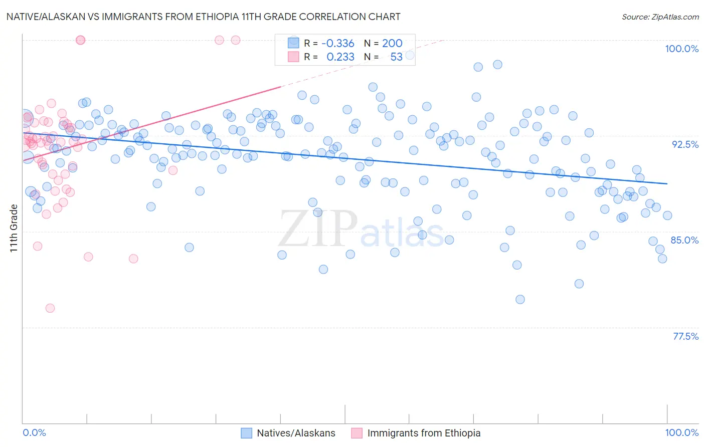 Native/Alaskan vs Immigrants from Ethiopia 11th Grade