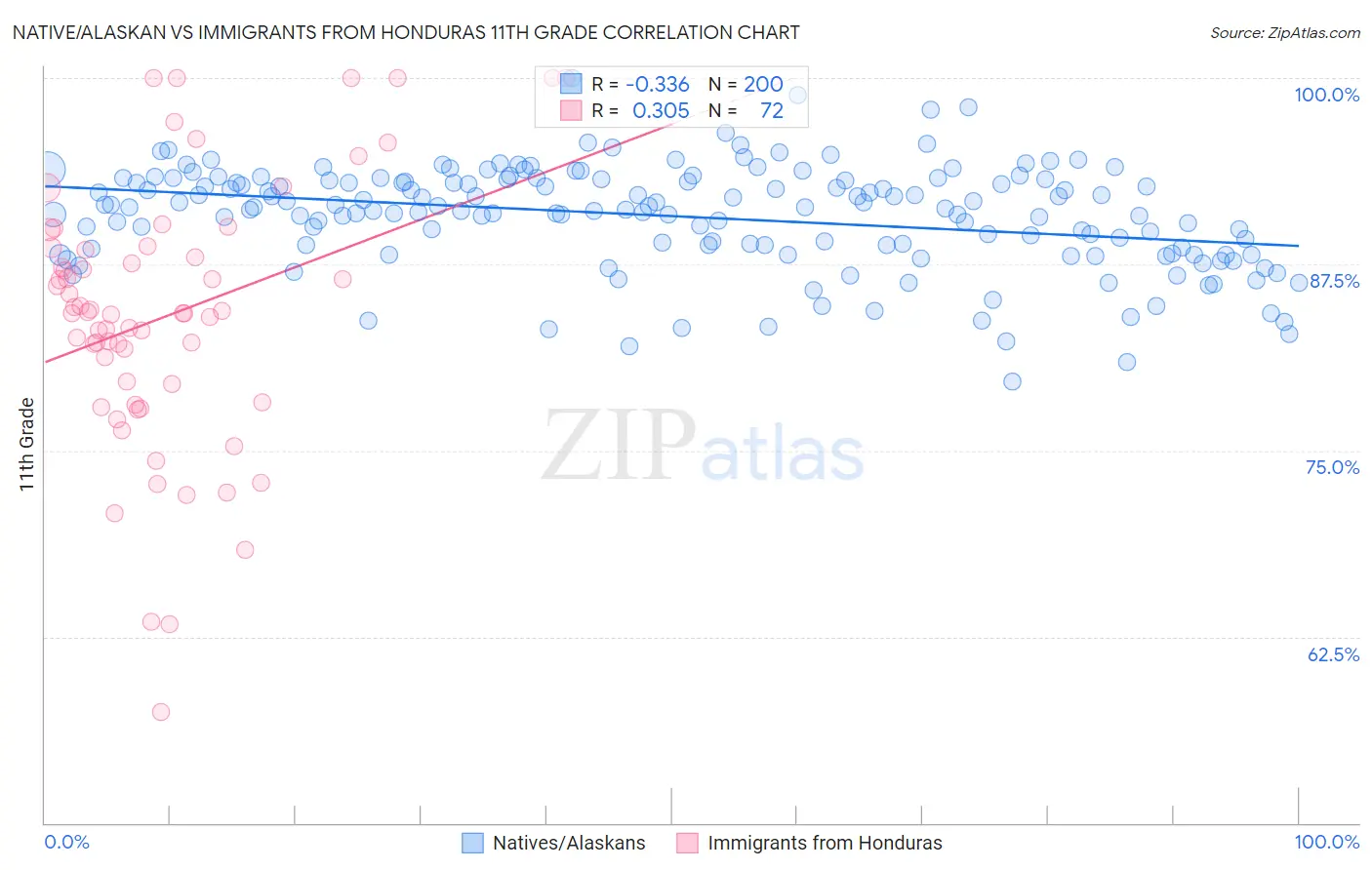 Native/Alaskan vs Immigrants from Honduras 11th Grade