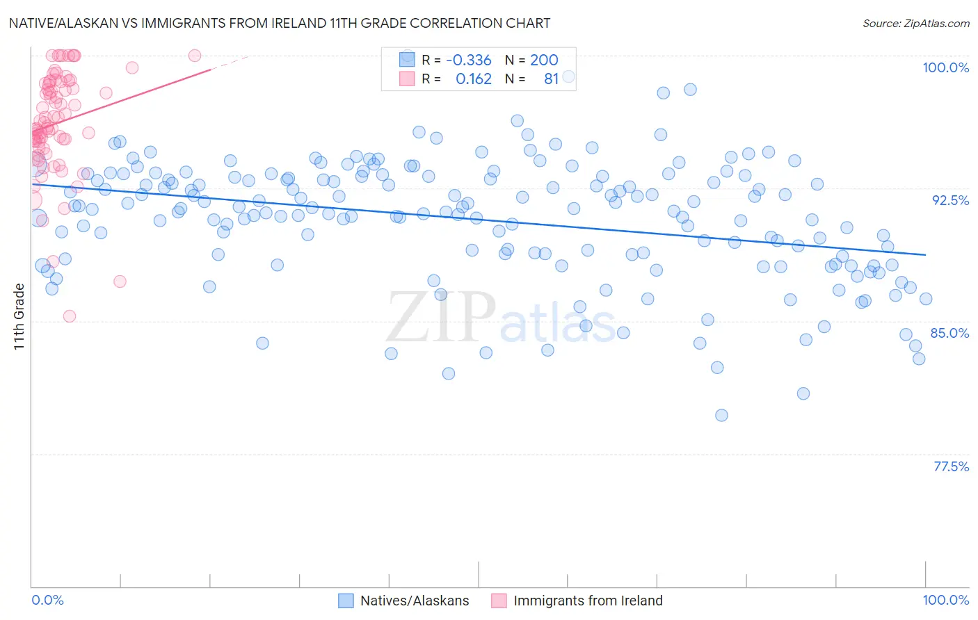 Native/Alaskan vs Immigrants from Ireland 11th Grade