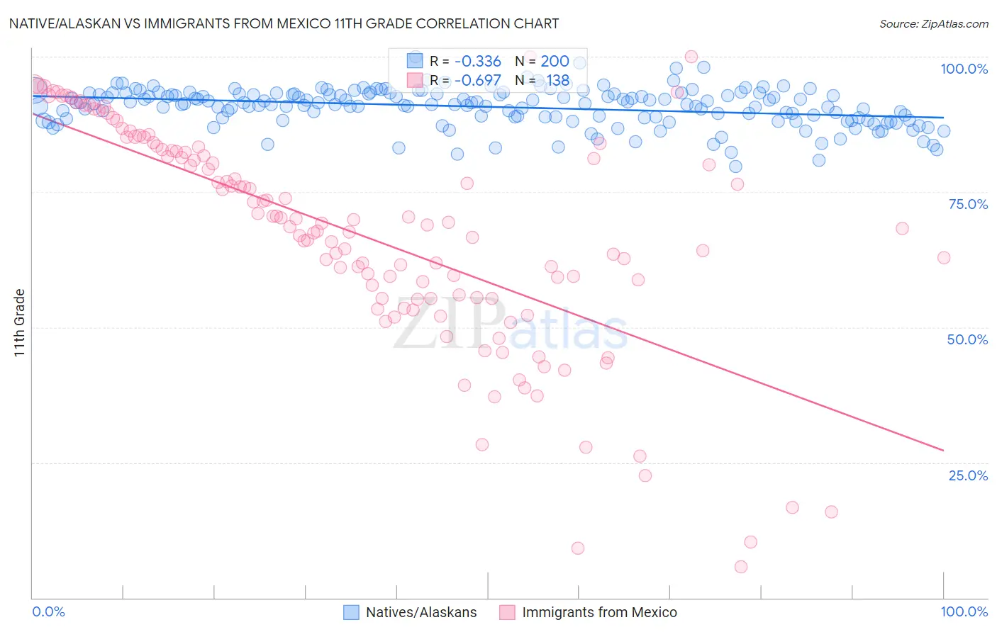 Native/Alaskan vs Immigrants from Mexico 11th Grade