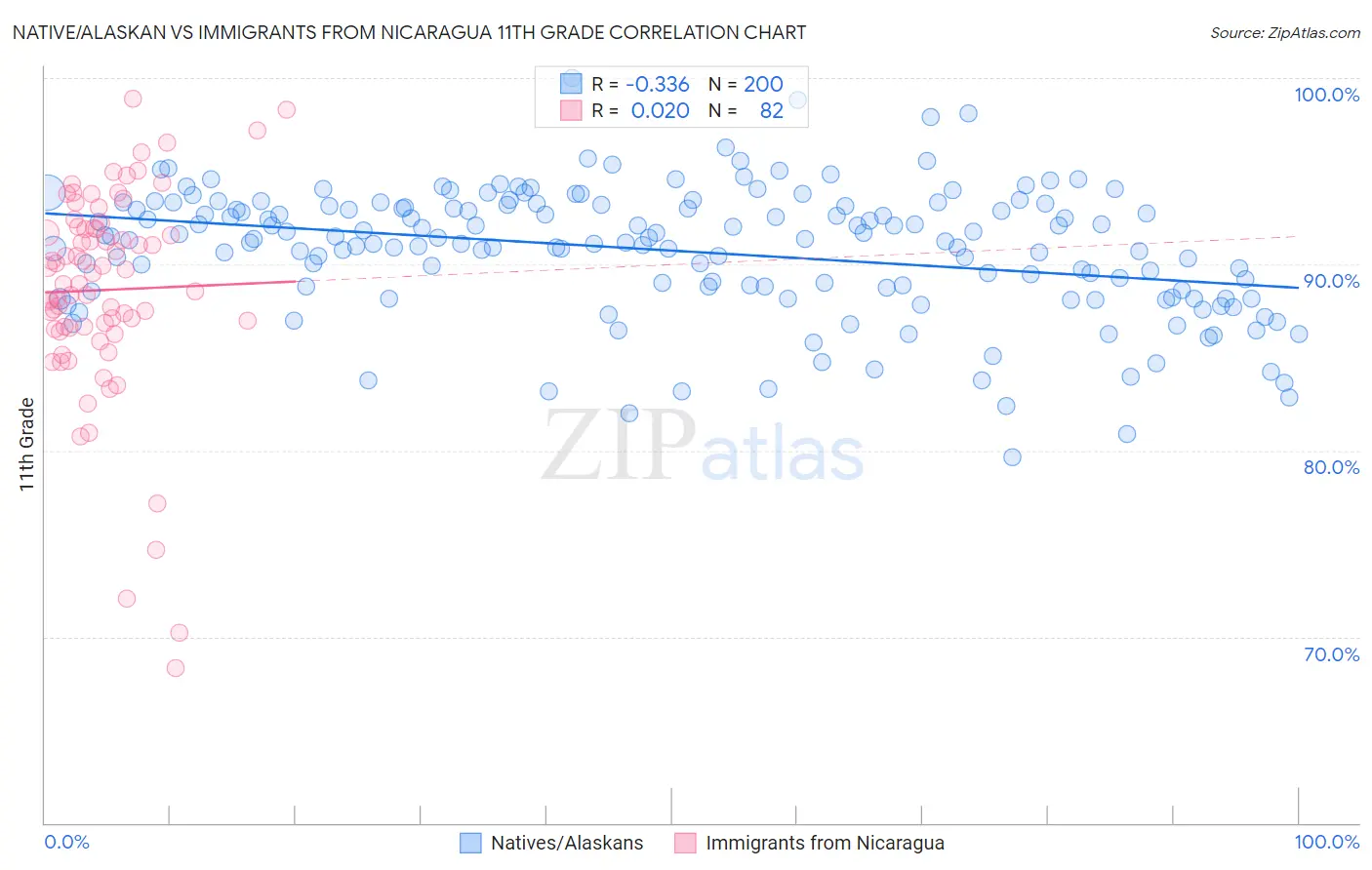 Native/Alaskan vs Immigrants from Nicaragua 11th Grade