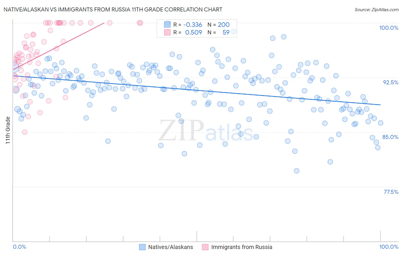 Native/Alaskan vs Immigrants from Russia 11th Grade