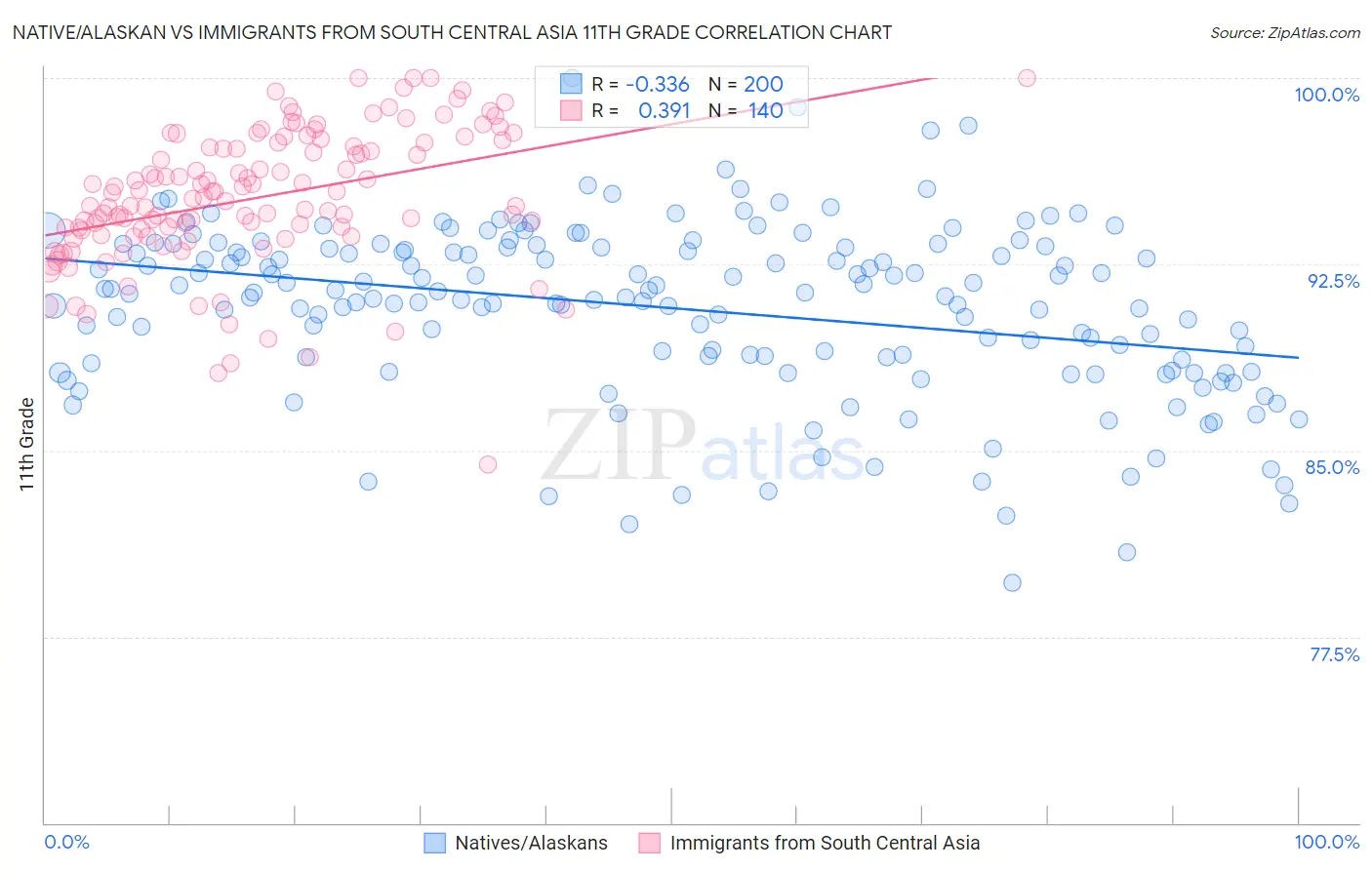 Native/Alaskan vs Immigrants from South Central Asia 11th Grade