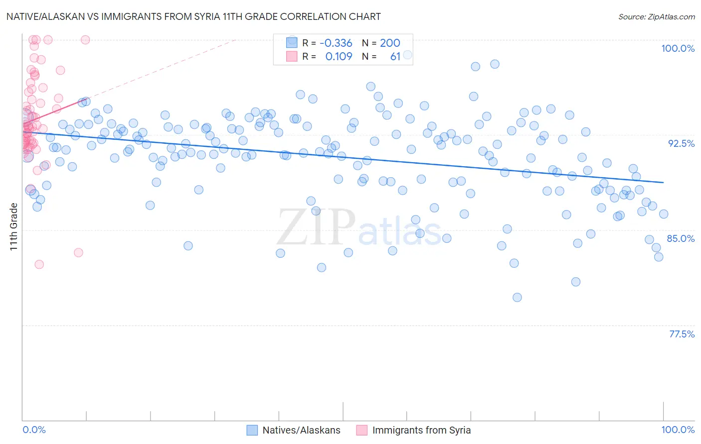Native/Alaskan vs Immigrants from Syria 11th Grade