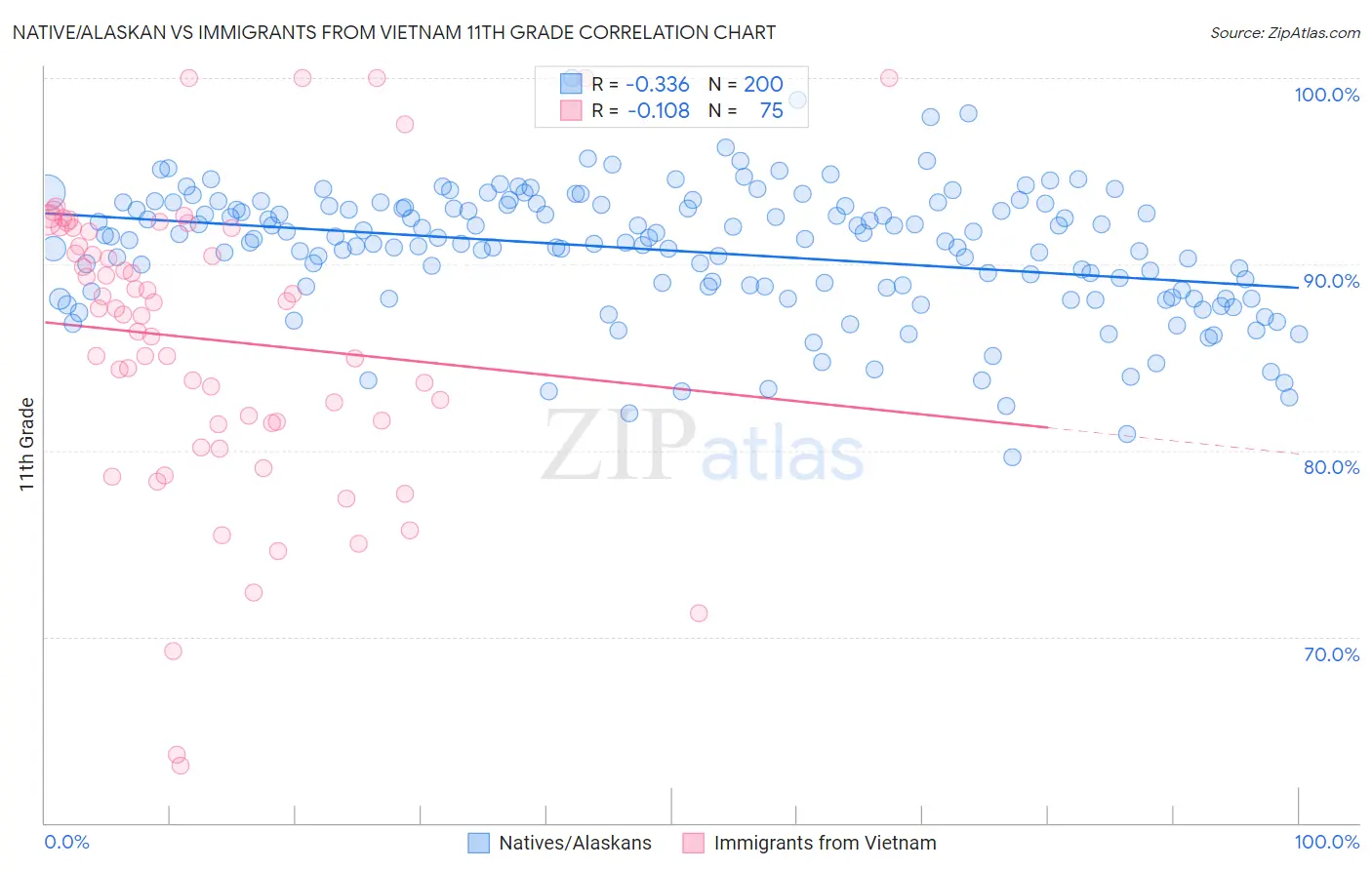 Native/Alaskan vs Immigrants from Vietnam 11th Grade