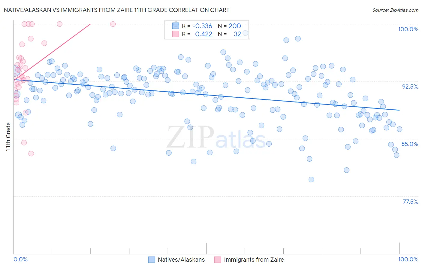 Native/Alaskan vs Immigrants from Zaire 11th Grade