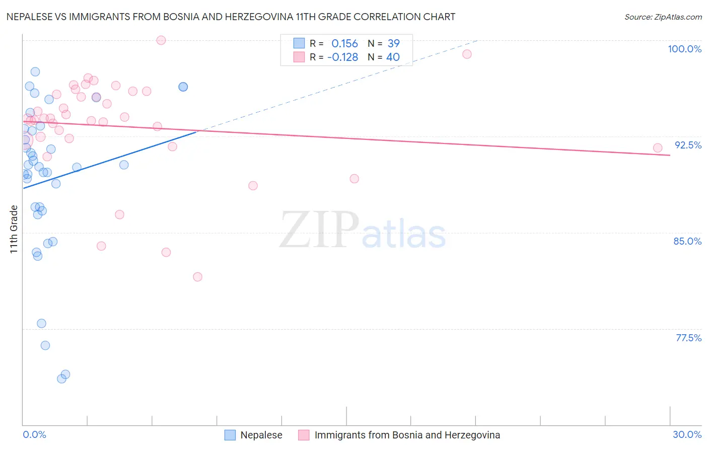 Nepalese vs Immigrants from Bosnia and Herzegovina 11th Grade