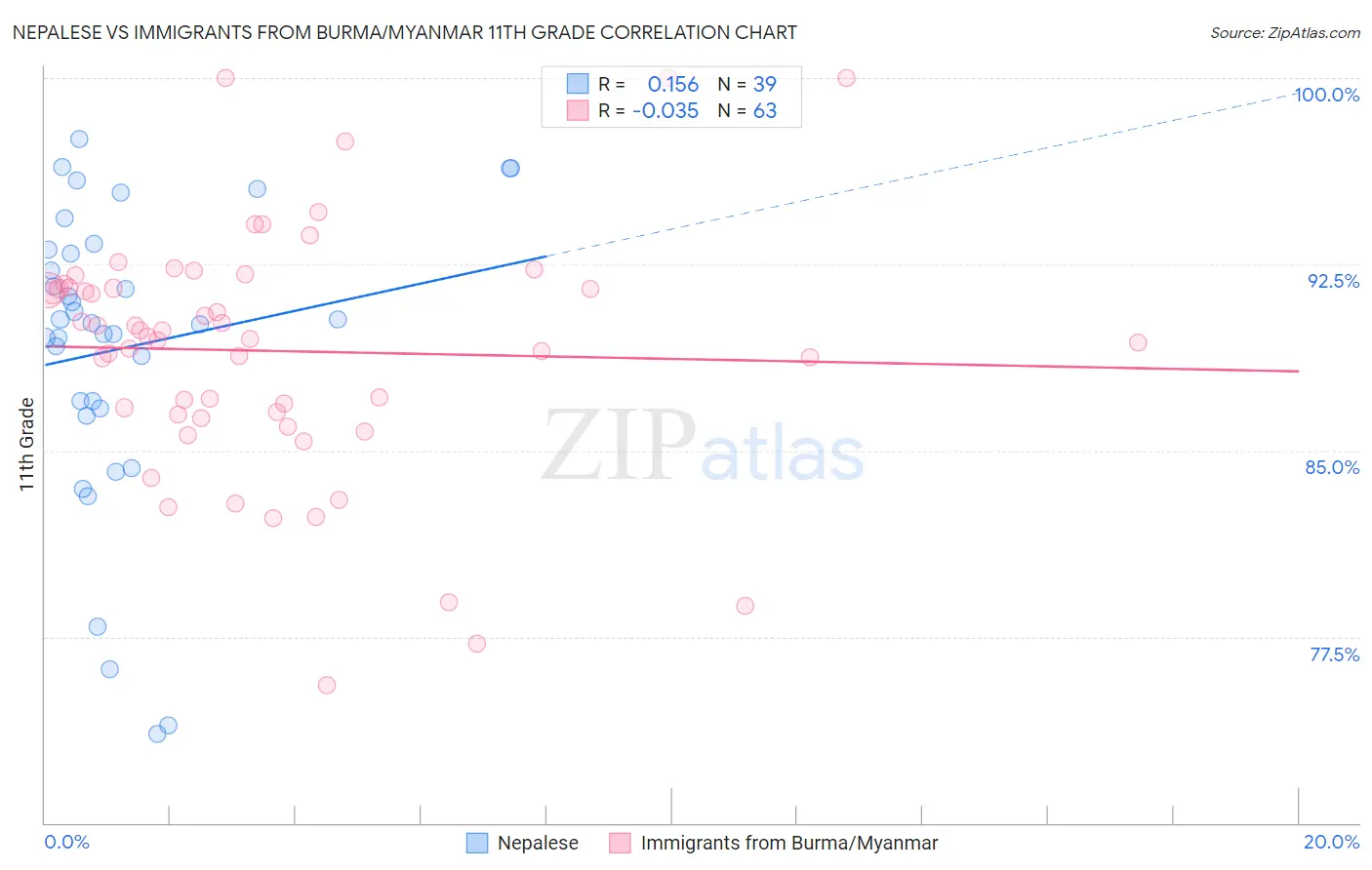 Nepalese vs Immigrants from Burma/Myanmar 11th Grade