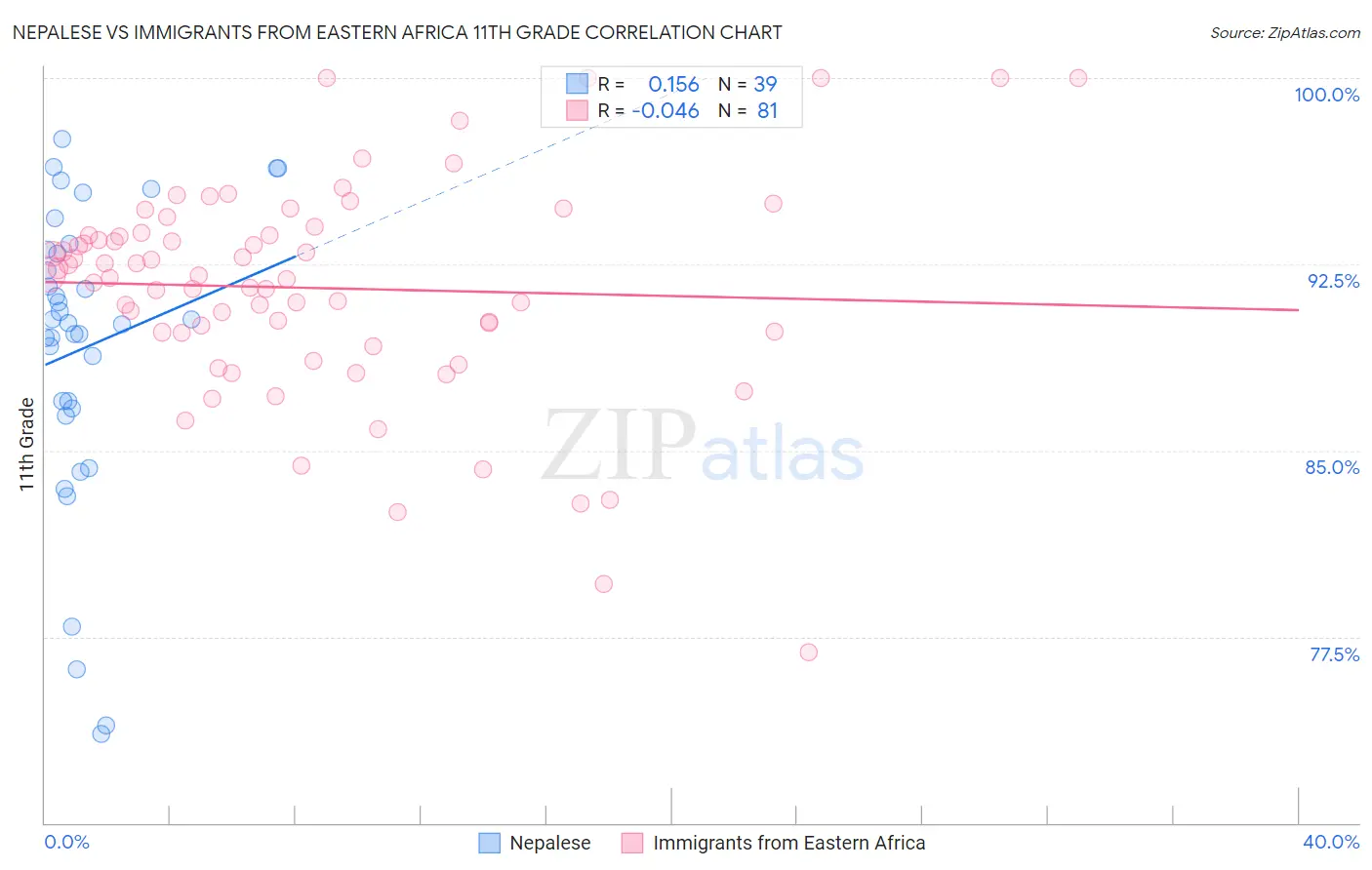 Nepalese vs Immigrants from Eastern Africa 11th Grade